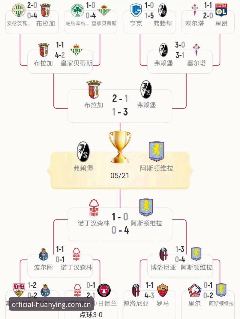 揭秘埃梅里欧联杯五冠王背后的真相：维拉3-0完胜弗赖堡，你不知道的5个纪录